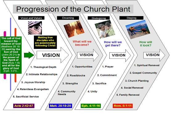why plant a church